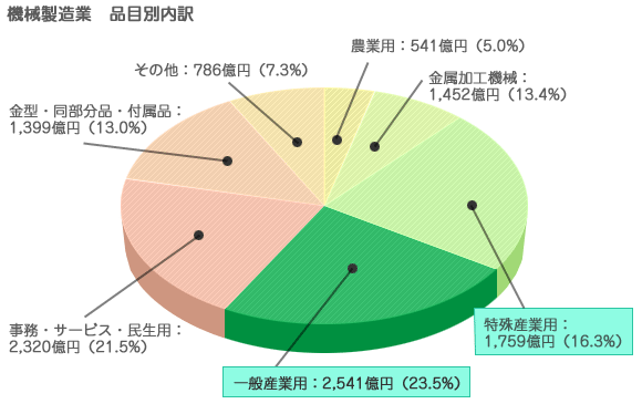 機械製造業 品目別内訳